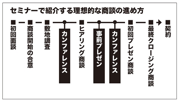 セミナーで紹介する理想的な商談の進め方