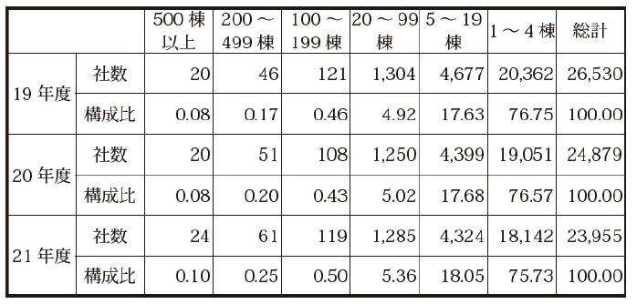 供給規模別の社数及びその割合（持家戸建住宅）