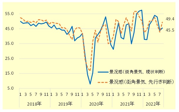 街角景気（現状判断・先行き判断）の推移