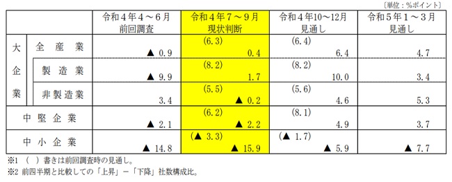 企業景況感の現状と見通し