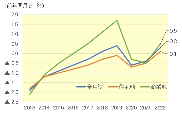 基準地価の用途別伸び率推移