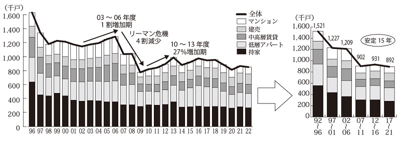 減少期の四半世紀、住宅着工戸数推移