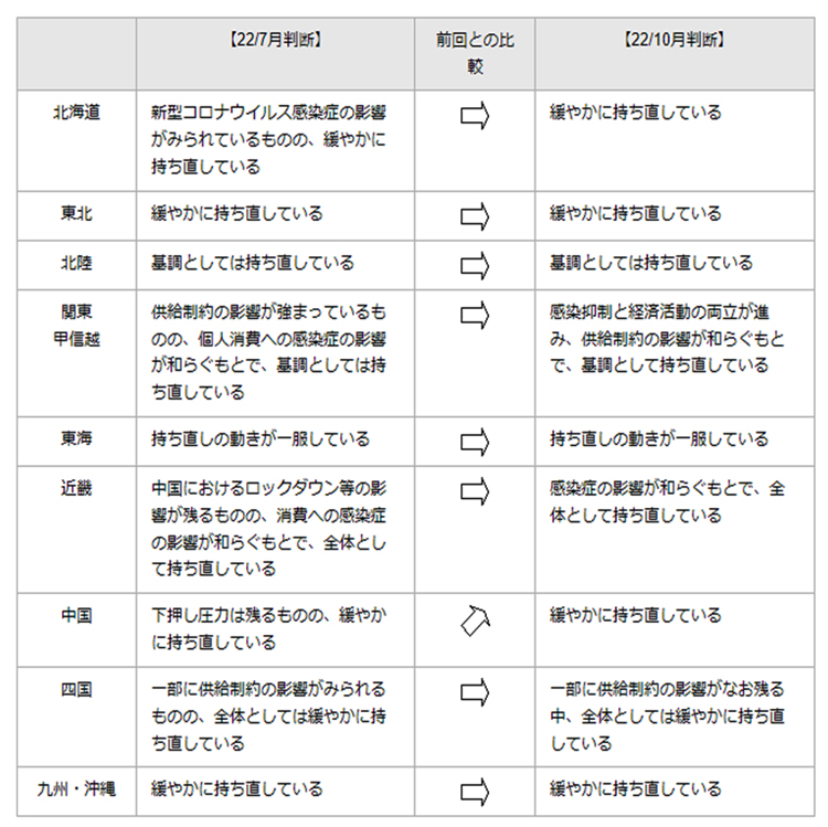 各地域の景気総括判断と前回との比較