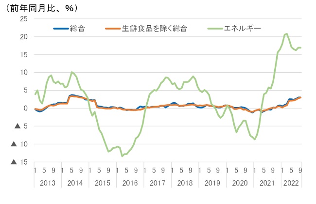 消費者物価指数の伸率推移