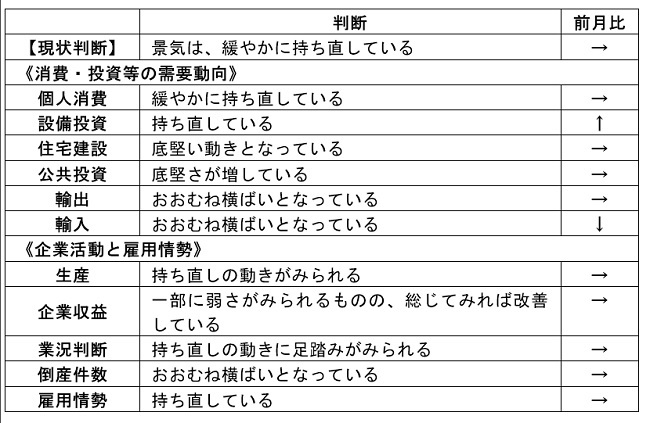 内閣府「月例経済報告」（令和4年10月）