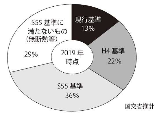 住宅ストック5000万戸の断熱性能内訳推計