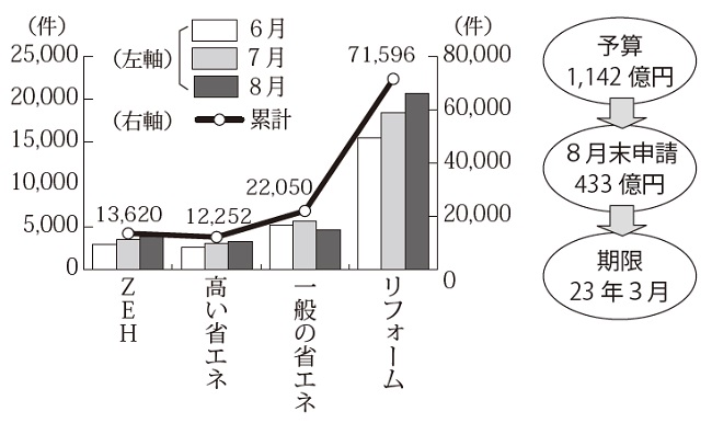 こどもみらい住宅支援事業申請件数