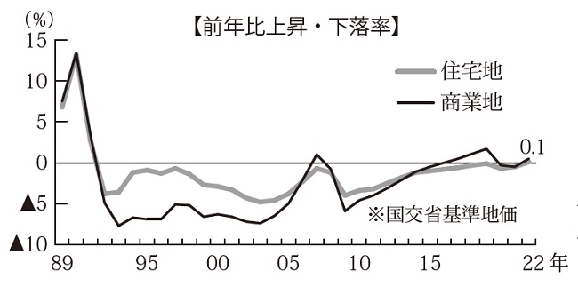 住宅地地価が31 年ぶりにプラスに転じる