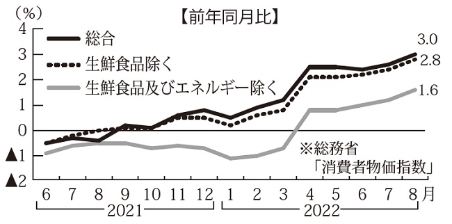 消費者物価指数もほぼ31 年ぶりの上昇率