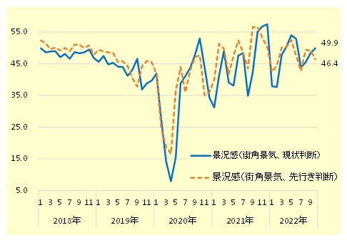 街角景気（現状判断・先行き判断）の推移