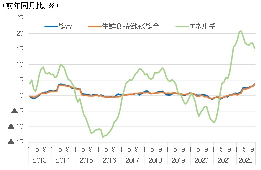 消費者物価指数の伸率推移