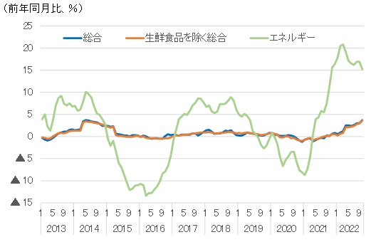 消費者物価指数の伸率推移