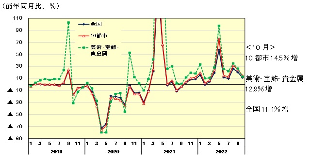 全国百貨店売上高の伸率推移