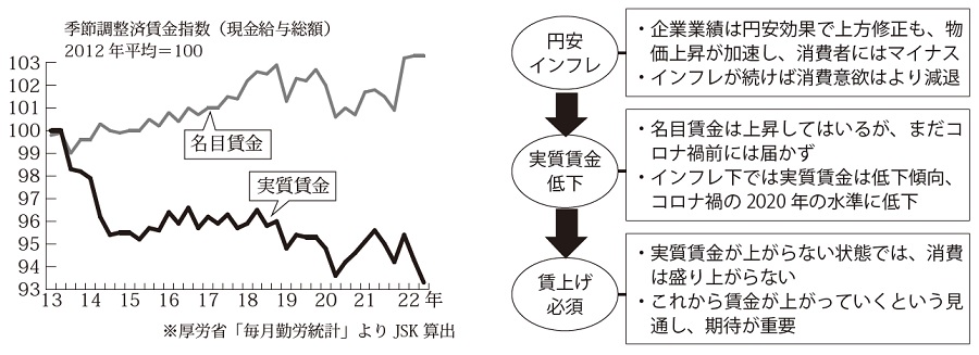 インフレ下では実質賃金は低下傾向