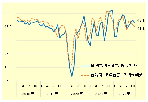 街角景気（現状判断・先行き判断）の推移