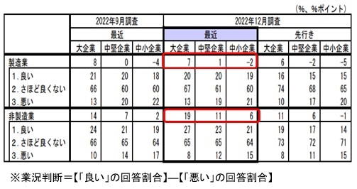 製造業・非製造業の業況判断（2022年12月）