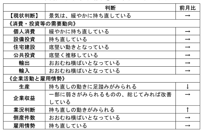 内閣府「月例経済報告」（令和4年12月）