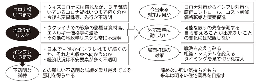 2022年、不透明な３つの要素を打破する