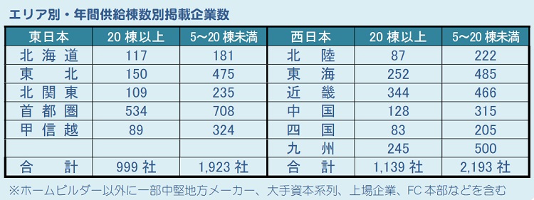 掲載企業数　東西合計6,254社