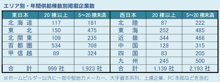 掲載企業数　東西合計6,254社