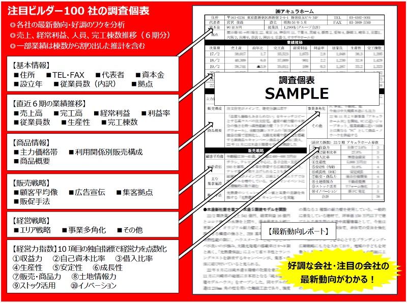 今注目、これから注目のビルダー100社の成功事例紹介
