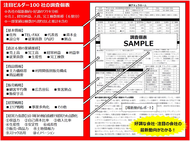 今注目、これから注目のビルダー100社の成功事例紹介
