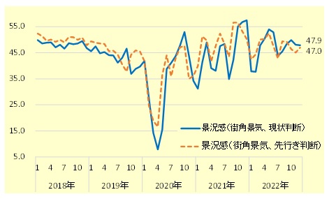 街角景気（現状判断・先行き判断）の推移