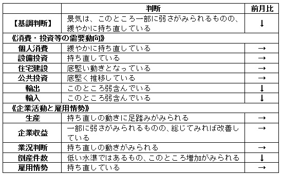 内閣府「月例経済報告」（令和5年1月）