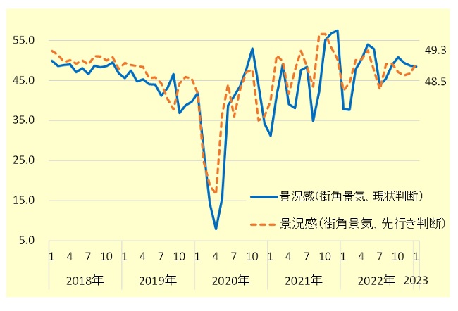 街角景気（現状判断・先行き判断）の推移