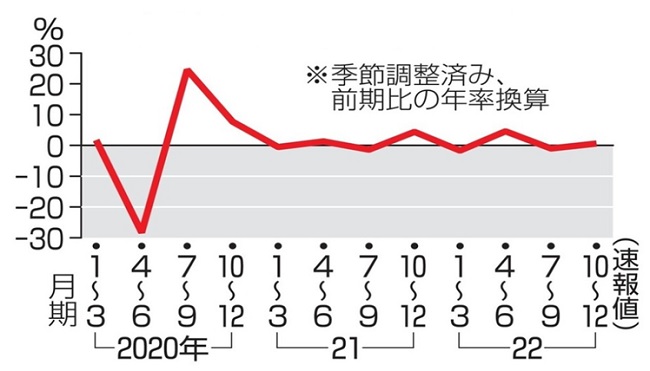 実質ＧＤＰ成長率の推移