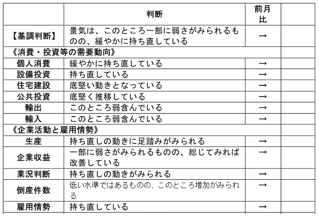 内閣府「月例経済報告」（令和5年2月）