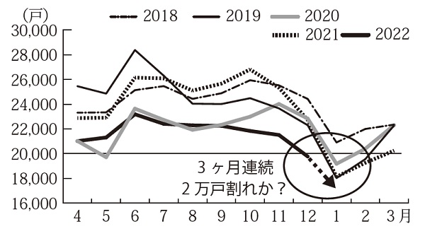 持家着工は3 ヶ月連続で2 万戸割れとなるか？　