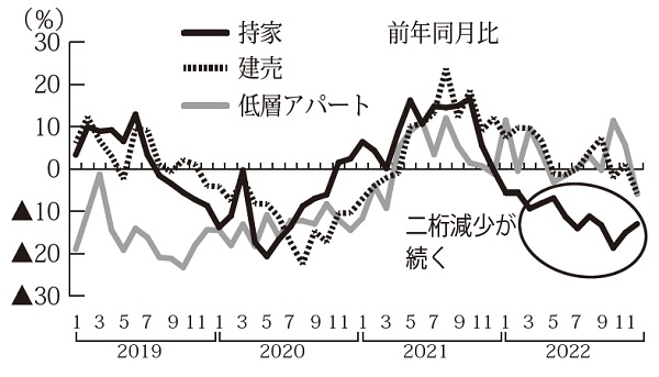 利用関係別着工前年比、頼みの低層アパートも失速