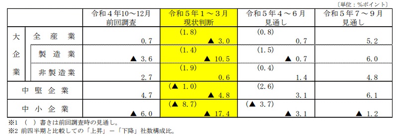 法人企業の景況感（現状・見通し）