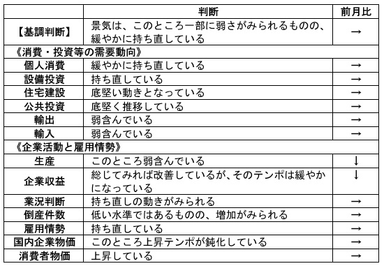 内閣府「月例経済報告」（令和5年3月）より