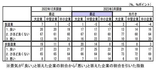 企業の業況判断