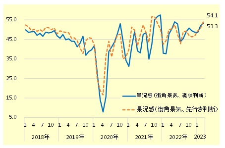 街角景気（現状判断・先行き判断）の推移