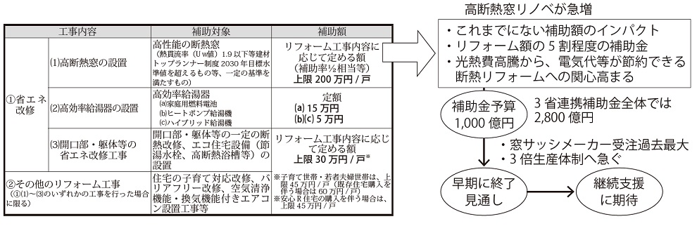 ３省連携エコリフォーム補助金概要