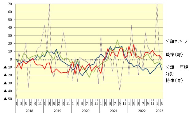 新設住宅着工：利用関係別戸数伸率推移（前年同月比伸率、％）