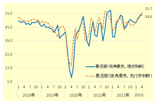 街角景気（現状判断・先行き判断）の推移