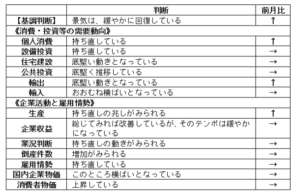 内閣府「月例経済報告」（令和5年5月）より