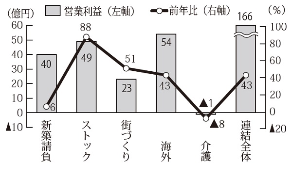 ミサワホームの事業別営業利益と前年比（速報値）