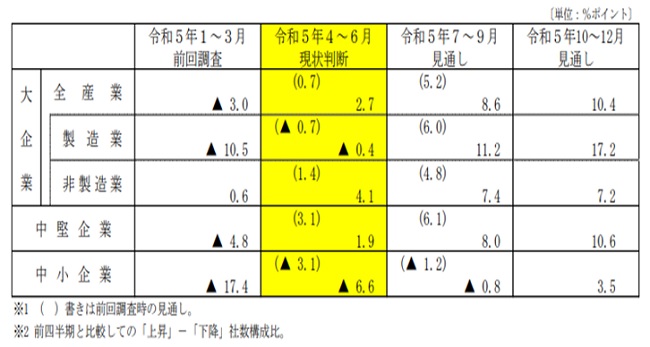 企業景況感（現状・見通し）