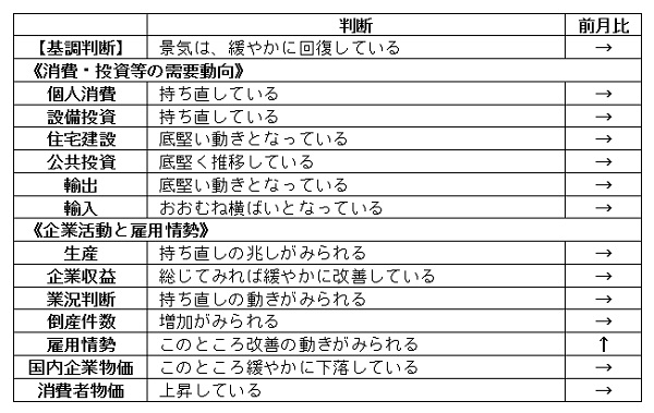 内閣府「月例経済報告」（令和5年6月）