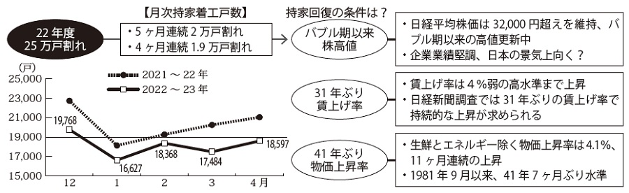 持家着工が急減する一方で、日本の景気は上向くのか？