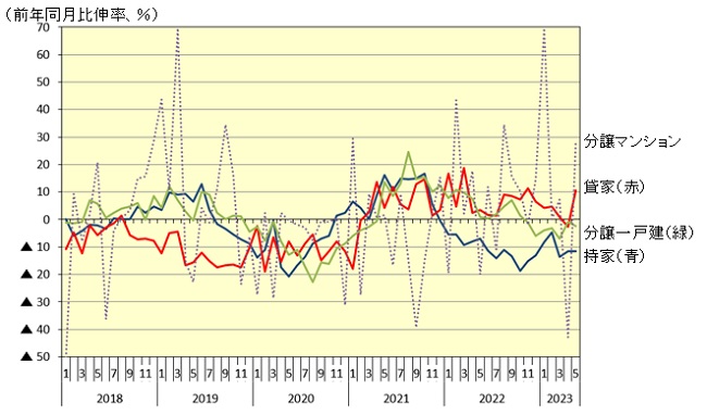 新設住宅着工戸数の利用関係別伸び率推移
