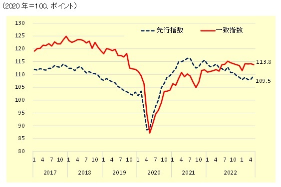 景気動向指数の推移