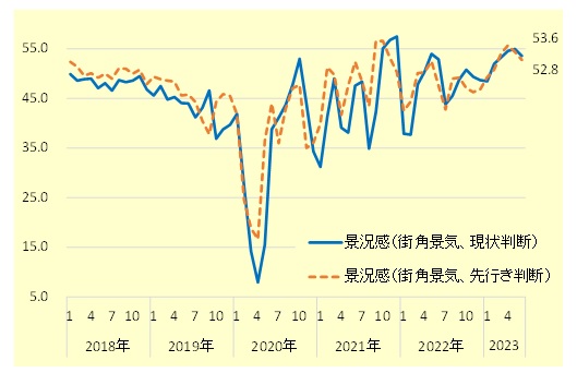 街角景気（現状判断・先行き判断）の推移