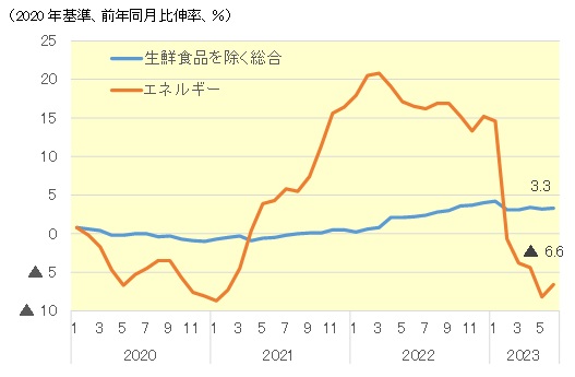 消費者物価指数伸び率の推移