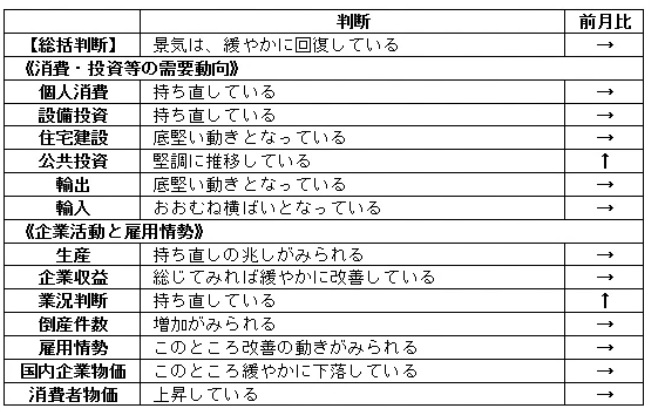 内閣府「月例経済報告」（令和5年7月）